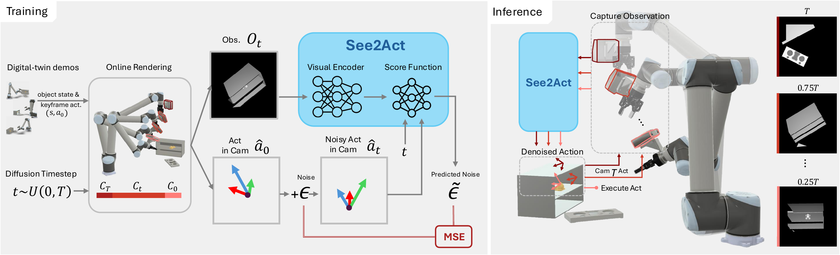 See2Act method overview